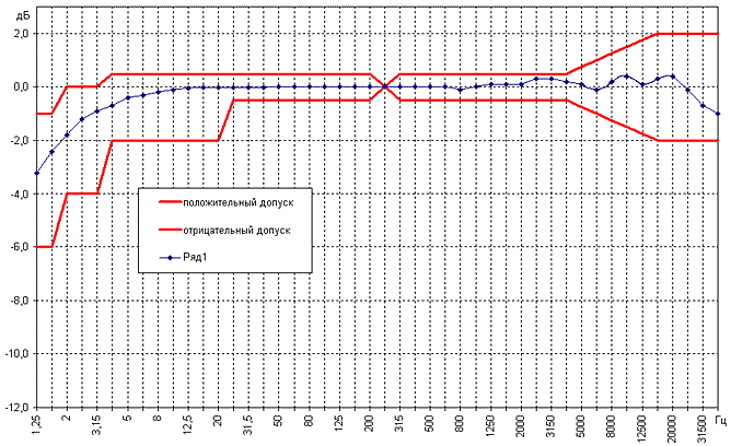 Частотная характеристика капсюля микрофонного конденсаторного МК-233